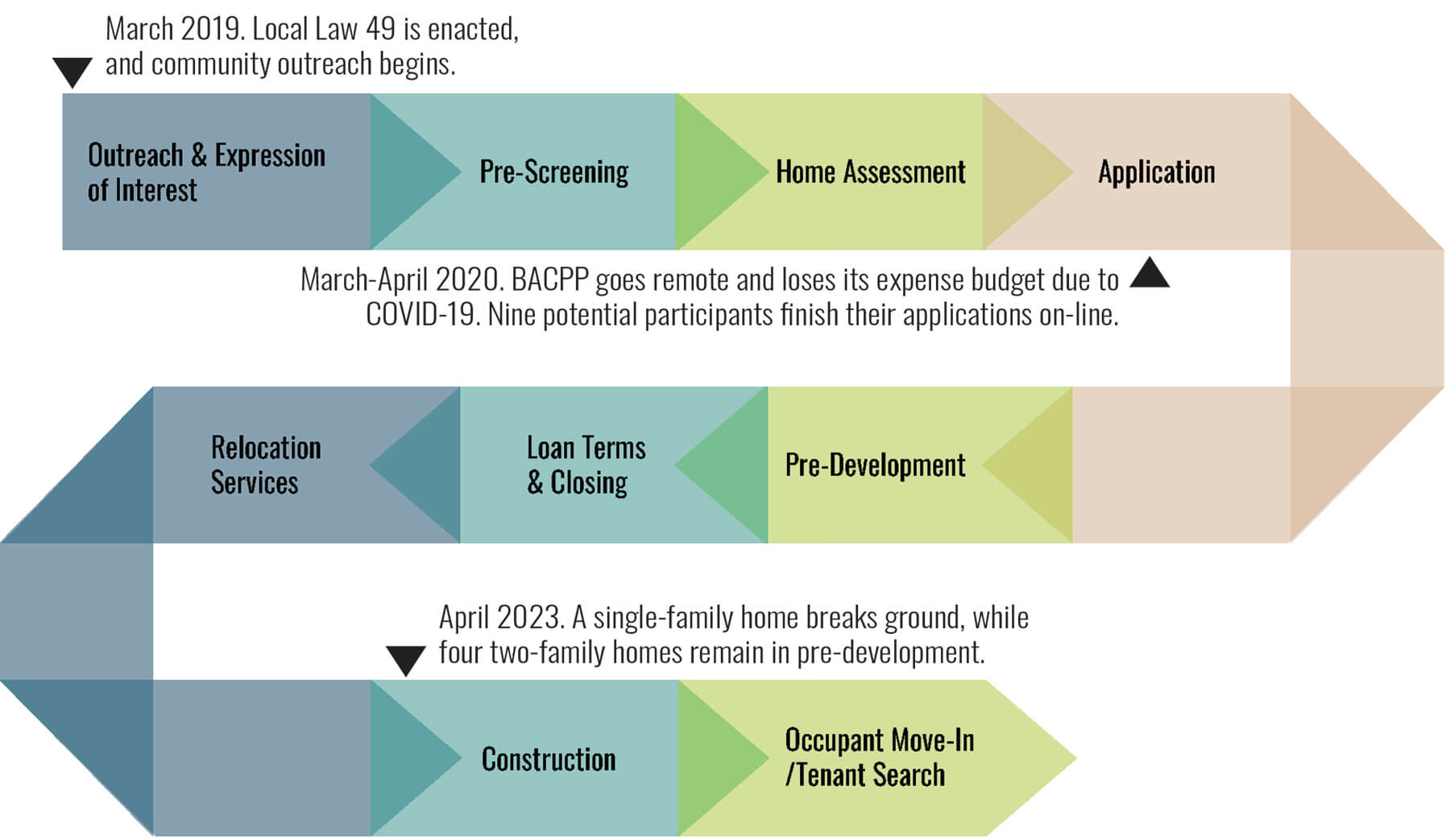 timeline from march 2019 to apirl 2023 when one project broke ground