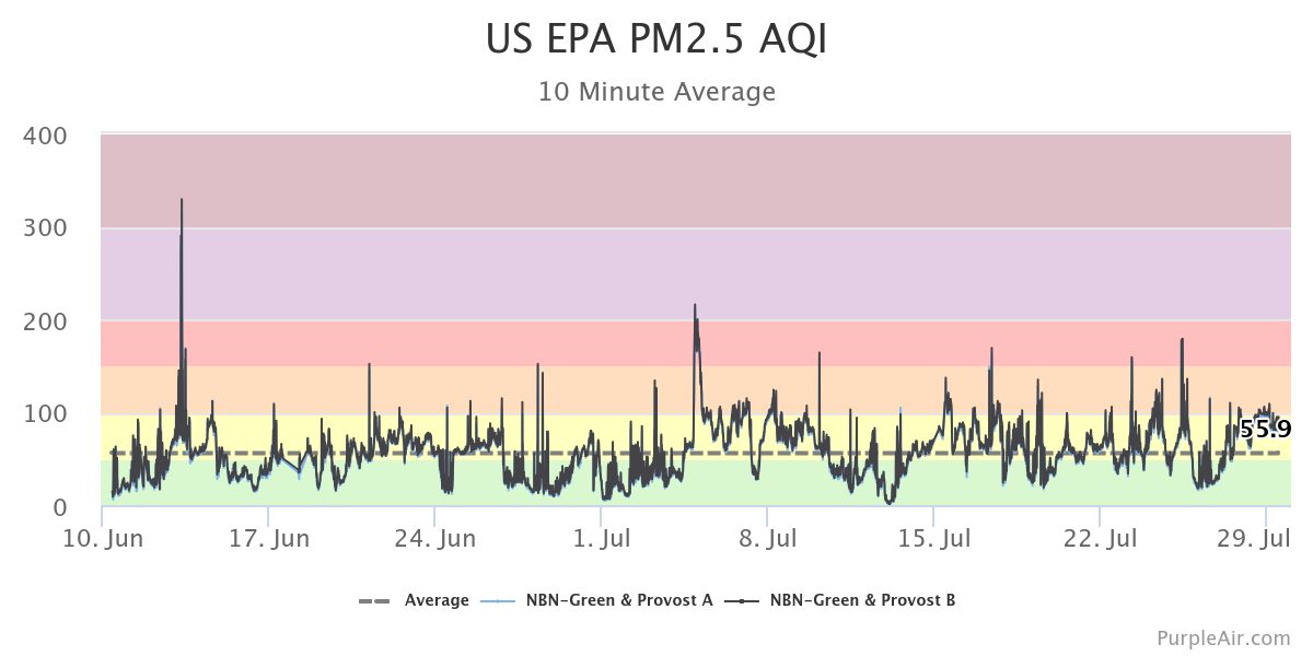 chart showing readings