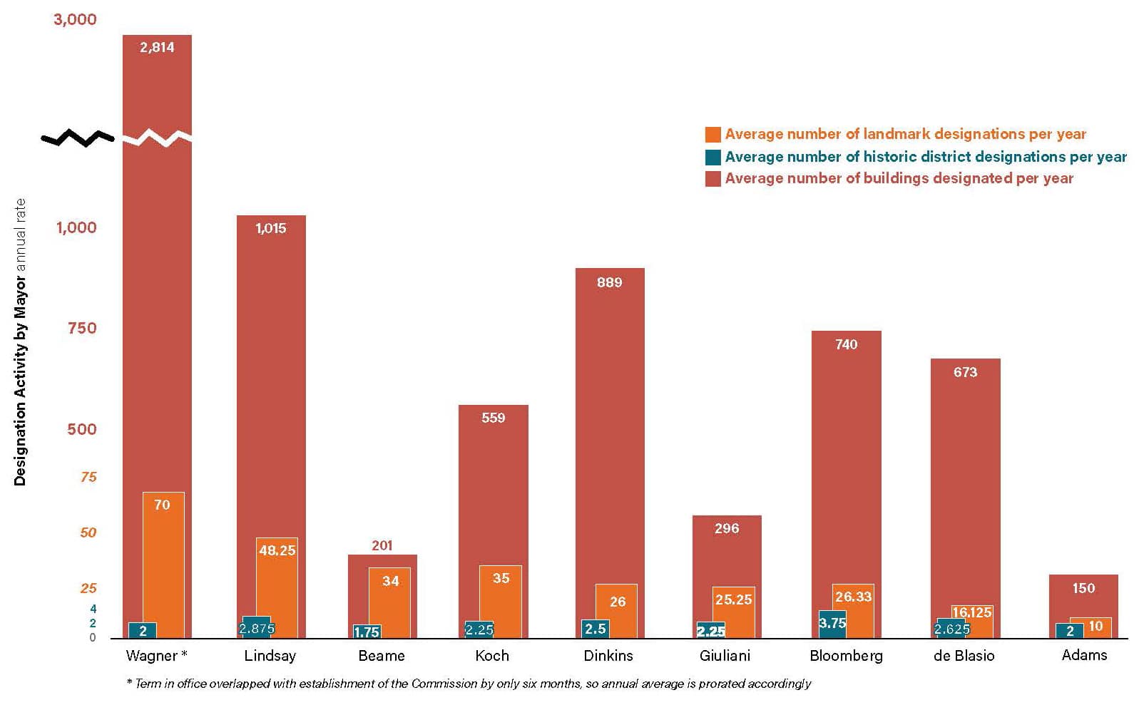 chart showing landmarking under mayors